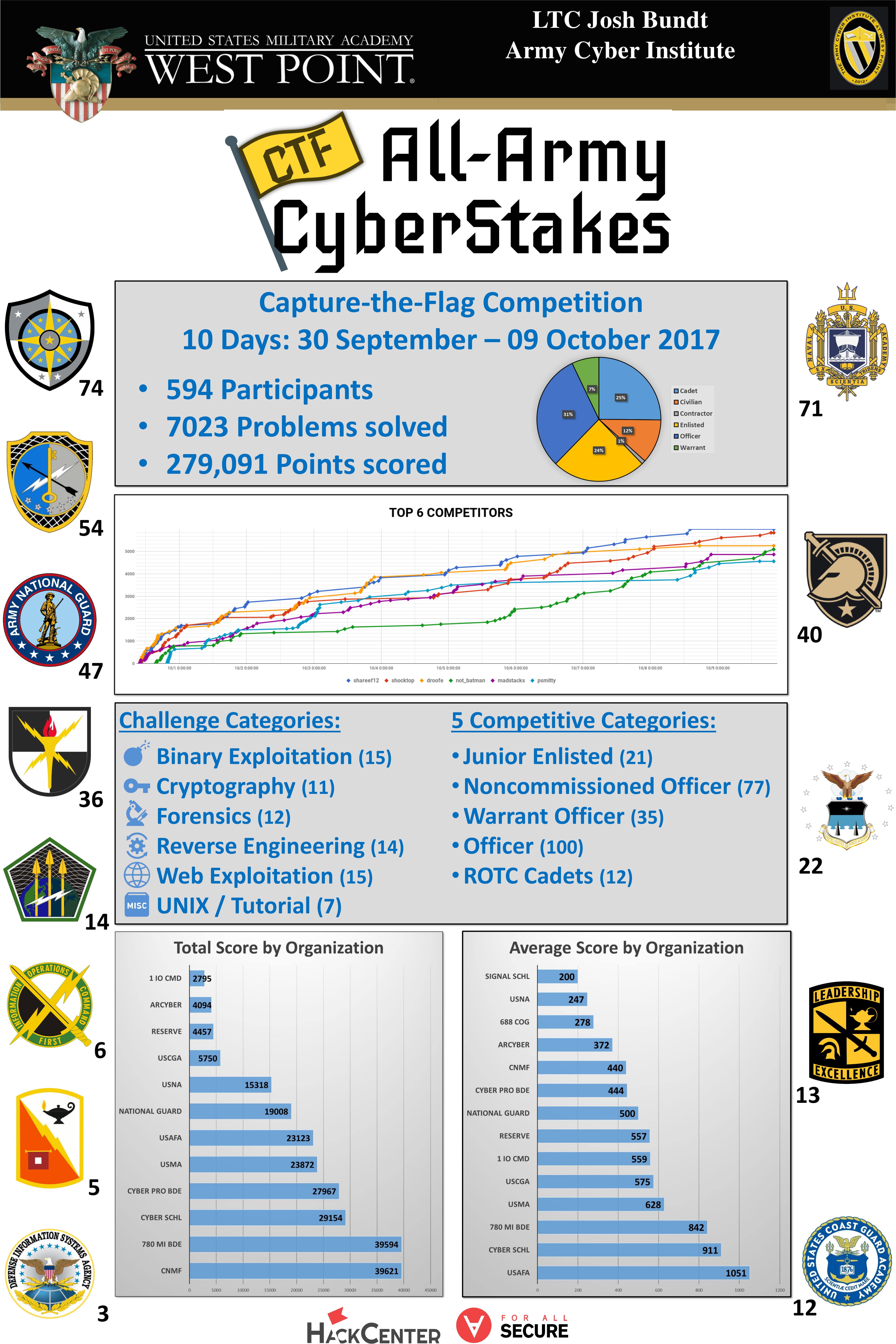 Cyberstakes 2017 overall results