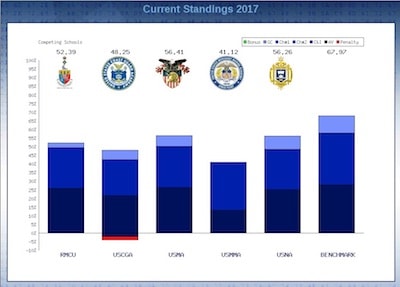 The final scoreboard after the exercise with USMA in the lead.